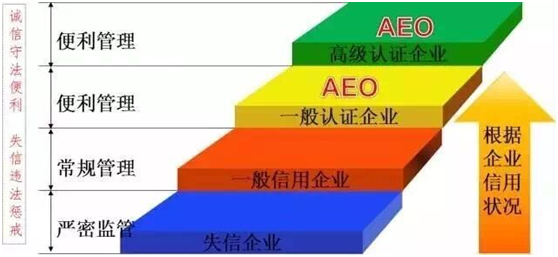 乐虎lehu供应链顺利通过“AEO高级认证企业”认证